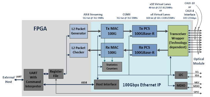 100 Gig Ethernet Mac Pcs Ip Core Asic Fpga