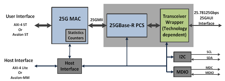 25gig Ethernet Mac Pcs Ip Core