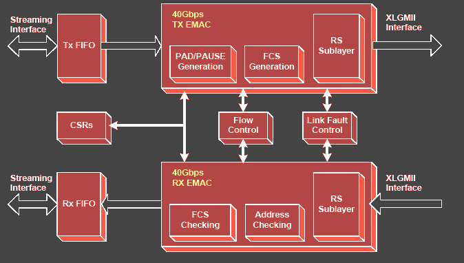 40gig Ethernet Mac  U0026 Pcs Ip Cores For Asic And Fpga