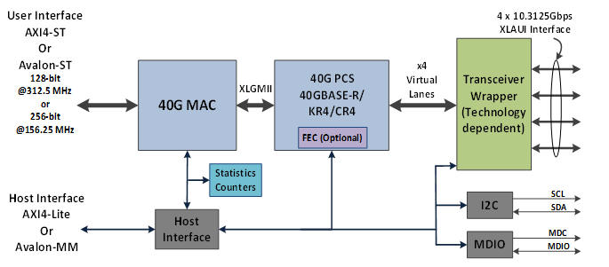 40gig Ethernet Mac Pcs Ip Cores For Asic And Fpga