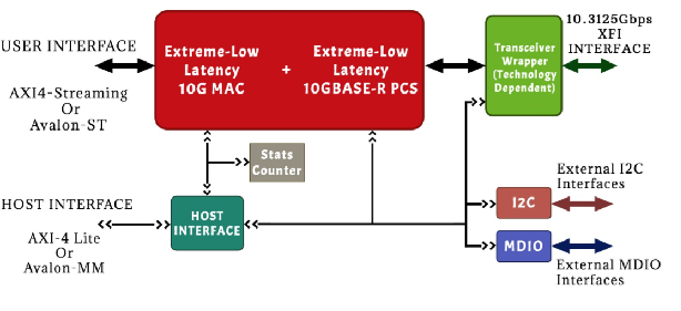 Extreme Low Latency 10g Ethernet Ip Core