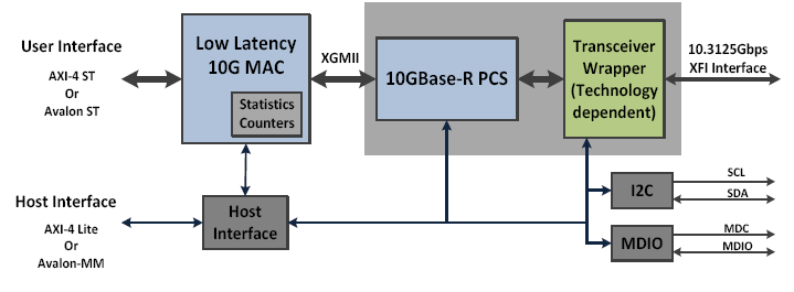 10 Gigabit Low Latency Ethernet Mac Ip Core
