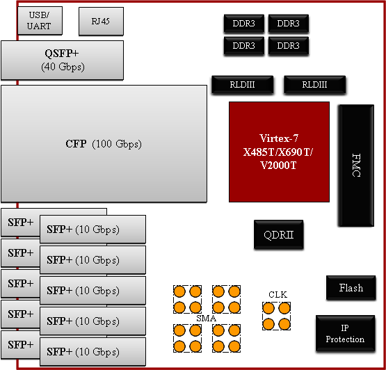 Virtex 7 10g 40g 100g Optical Networking