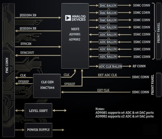 AD9082 / AD9081 FMC Module