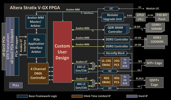 Altera Stratix V PCI Express Gen 3 Development Board