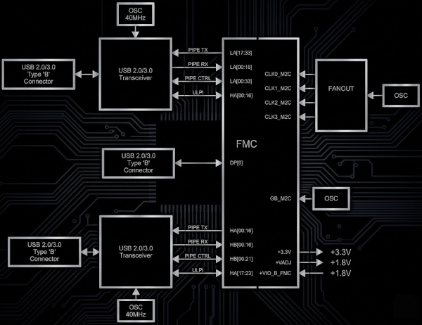 USB3 SuperSpeed FMC Module