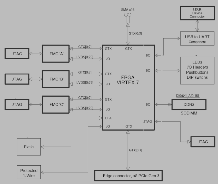 Xilinx Virtex 7 V2000T Development Board