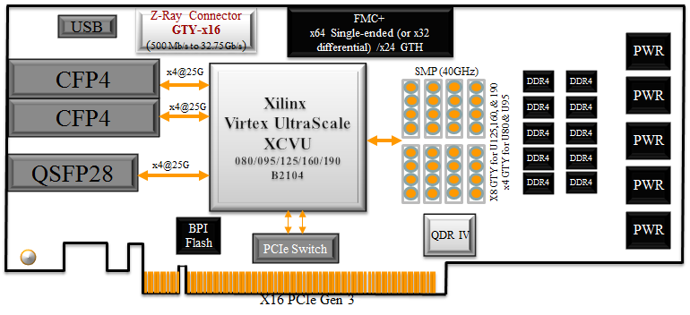 Virtex UltraScale 100Gig Networking card