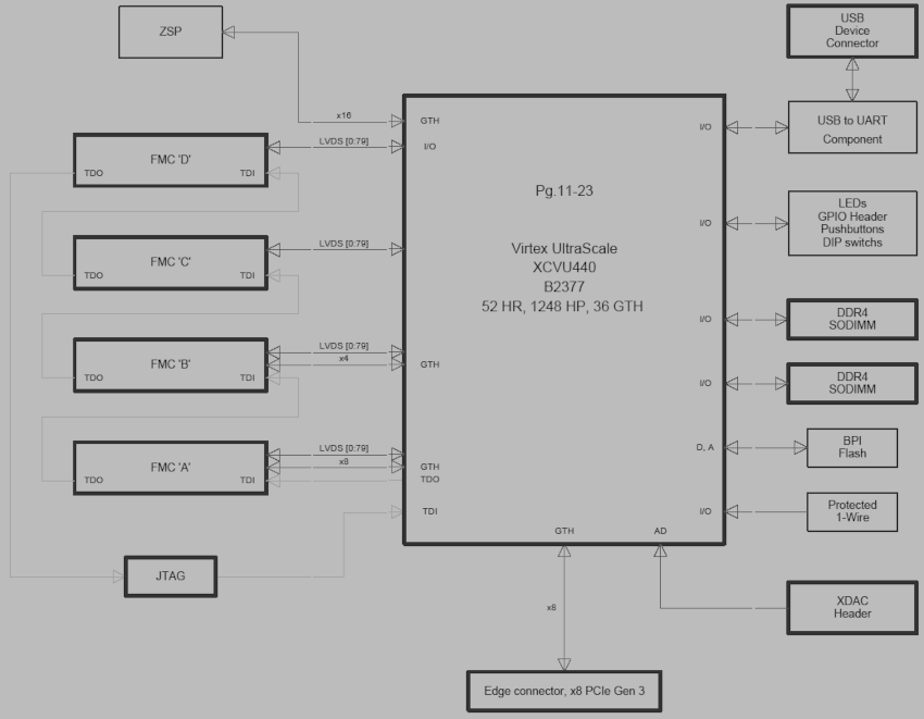 Xilinx Virtex UltraScale VU440 PCIE SOC Board