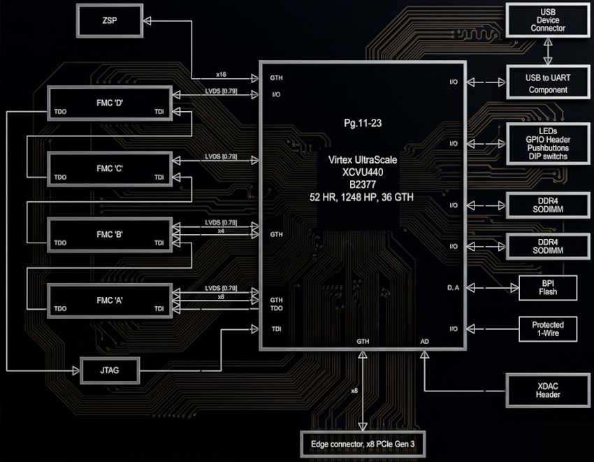Xilinx Virtex UltraScale VU440 PCIE SOC Board