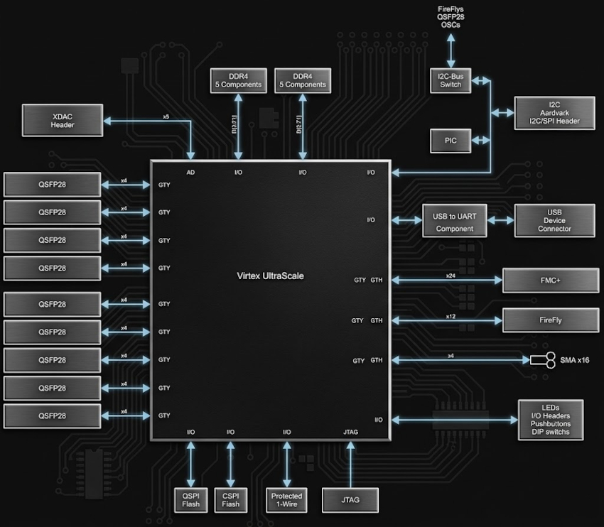 Xilinx Virtex UltraScale+ (VU9P/VU13P) Board