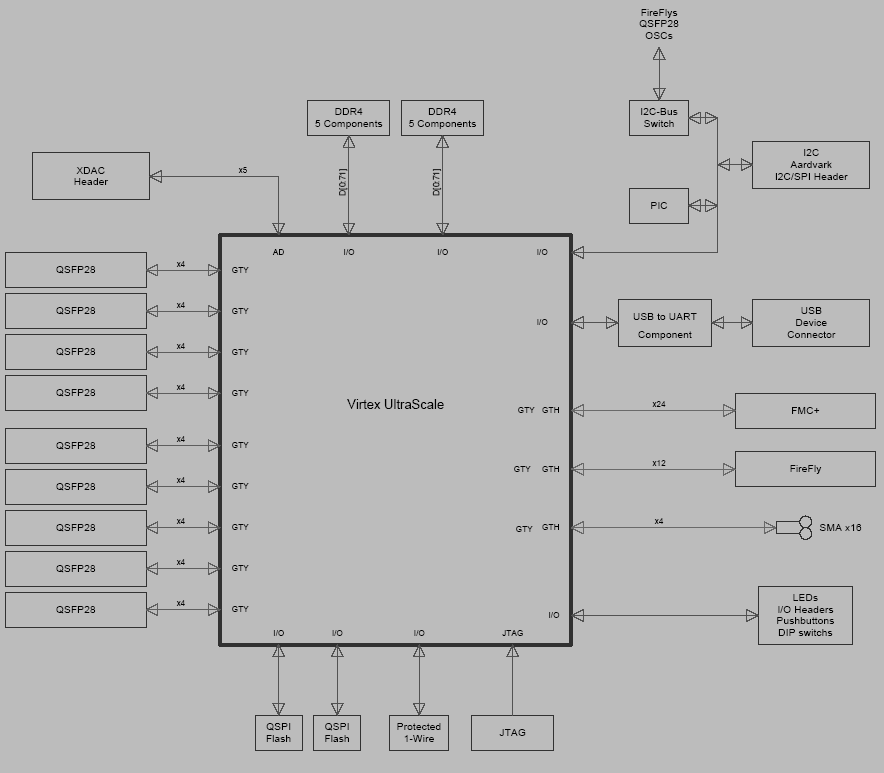 Xilinx Virtex UltraScale+ (VU9P/VU13P) Board