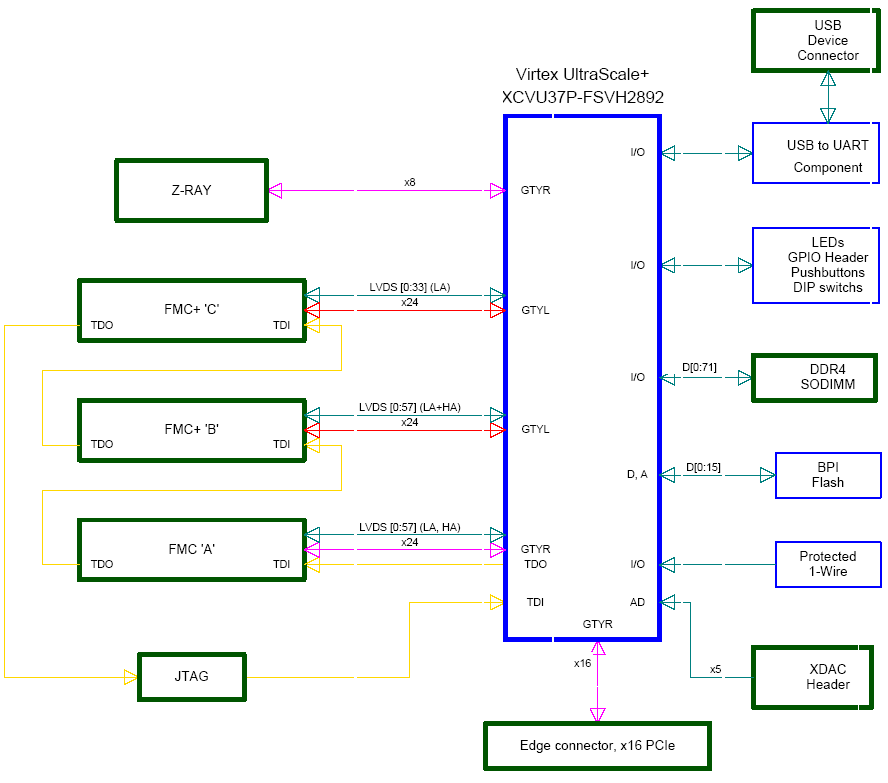 Xilinx Virtex UltraScale+ VU37P / VU47P (HBM) FPGA board Xilinx Virtex UltraScale+ VU37P / VU47P (HBM) FPGA board