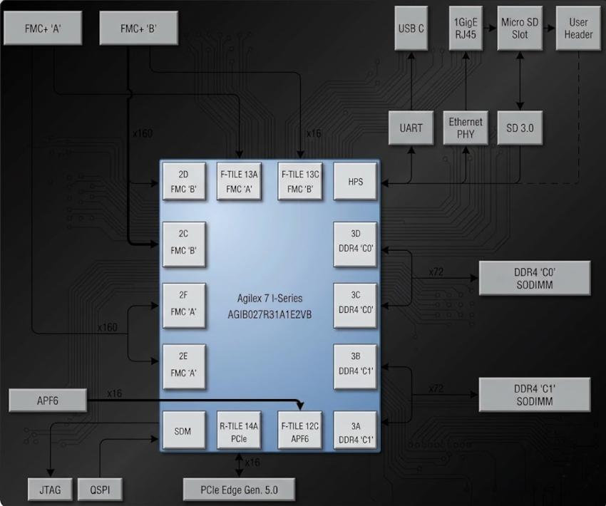 Altera/Intel Agilex 7, I series PCIe Gen5 Platform