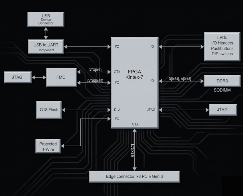 Xilinx Kintex-7 PCI Express Gen2 / Gen3 Board