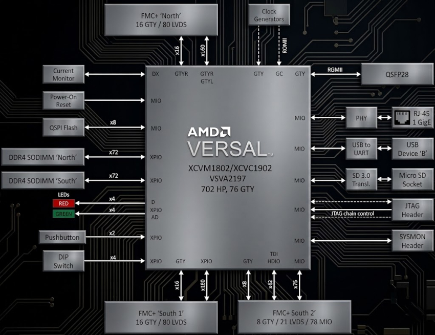 Xilinx Versal Prime / AI Communication Platform