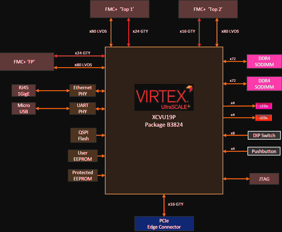 UltraScale+ VU19P PCI Express Gen4 FPGA Platform
