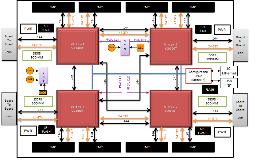 Virtex 7 emulation ASIC/SOC prototyping V2000T board