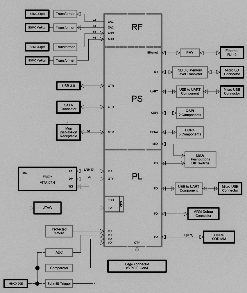 Xilinx ZYNQ UltraScale+ RFSoC Development Board
